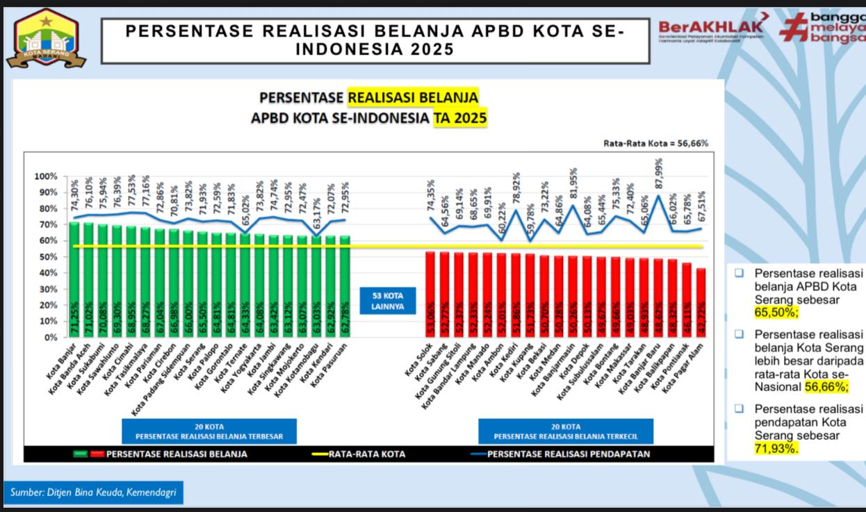 Kemendagri Nobatkan Kota Serang dalam 10 Besar Nasional Realisasi Belanja APBD Tahun 2025.