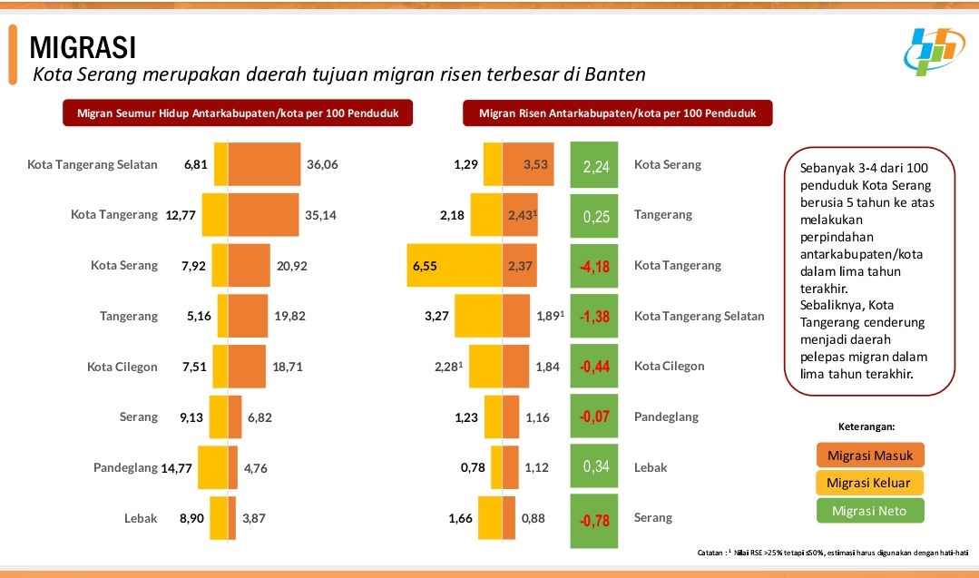 Kota Serang Jadi Magnet Migrasi, Perbaikan Dinamika Ekonomi Banten
