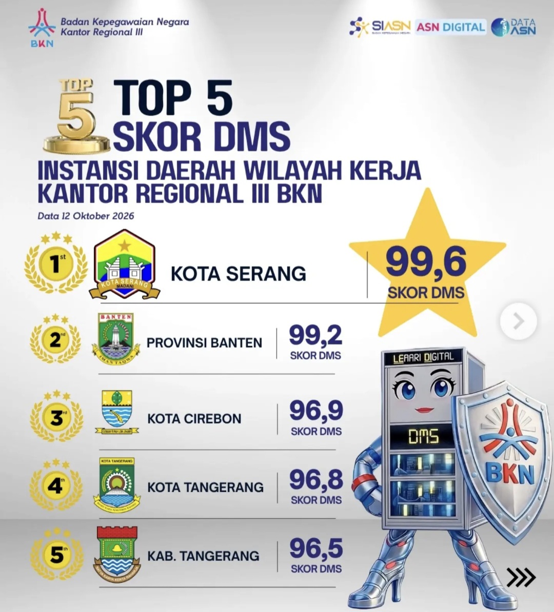 Nilai Nyaris Sempurna 99,6,  Kota Serang Raih Peringkat Pertama Skor DMS Kanreg III BKN